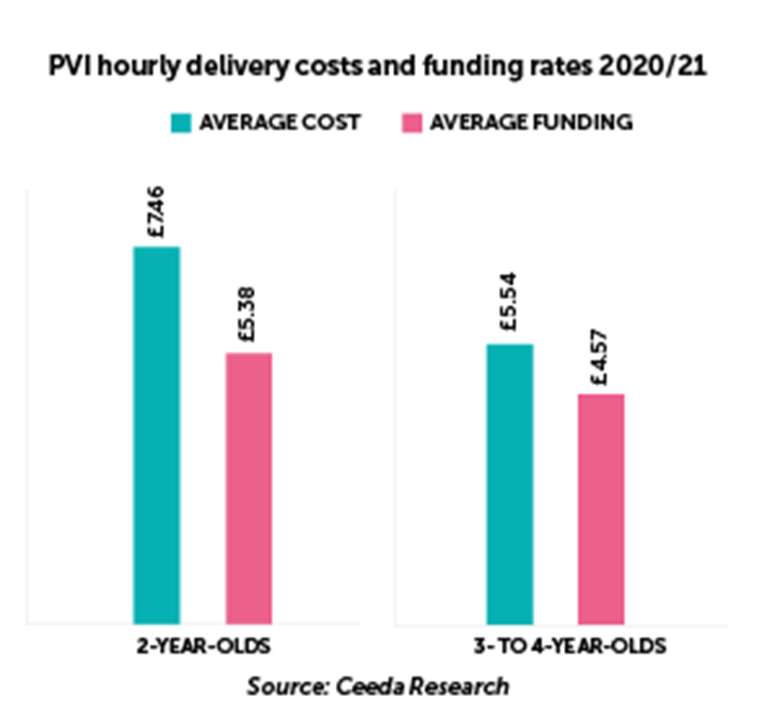 Ceeda's analaysis shows the difference between average hourly delivery costs and funding rates for funded places for the 2020/21 financial year