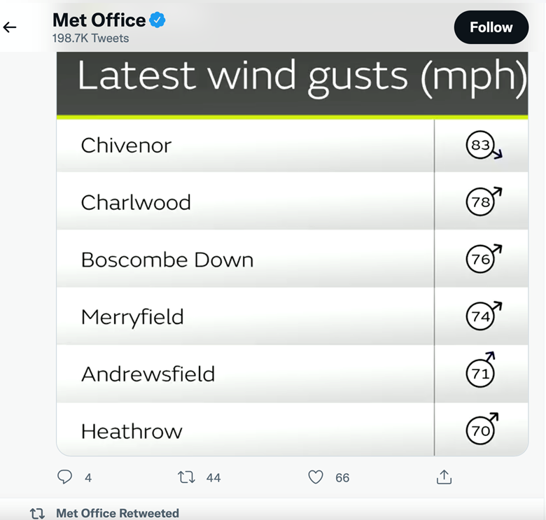 The Met Office said on Friday: 'We are starting to see gusts of 70 mph across the southeast as Storm Eunice continues to track eastwards' PHOTO Twitter