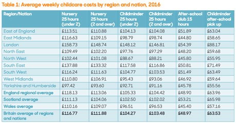 fact-childcare-costs-table