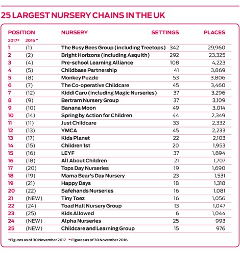 nursery-chains-top-25-league-table-17