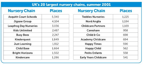uk-s-20-largest-nursery-chains-2001
